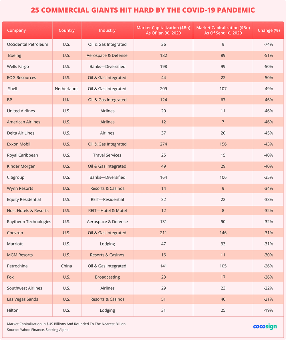 Commercial giants hit hard by covid-19