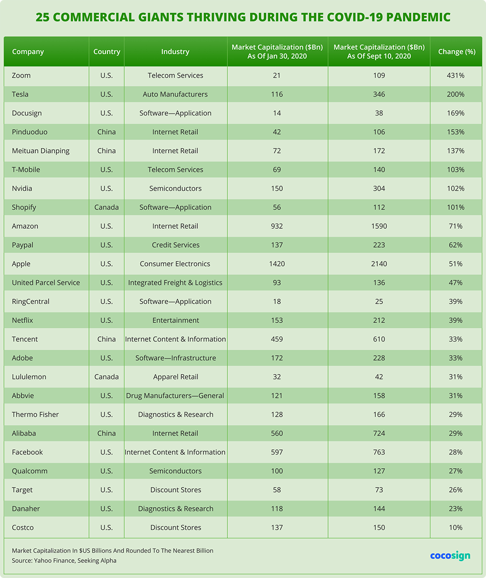 Commercial giants thriving in Covid-19