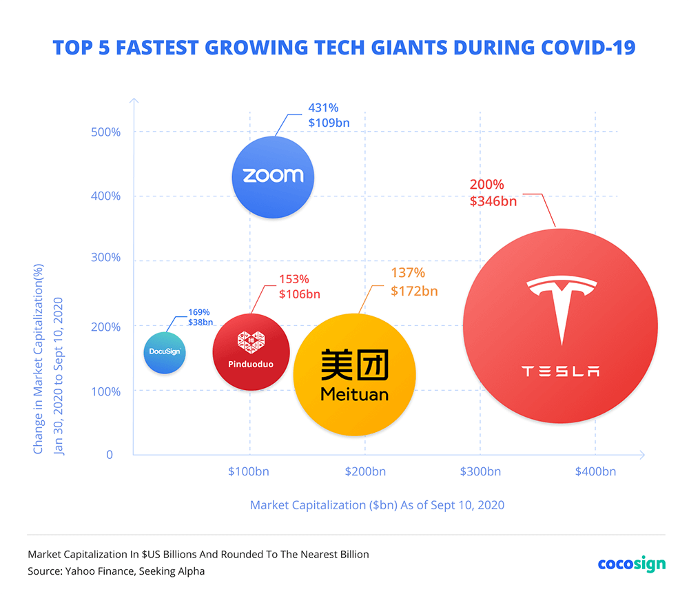 Fastest growing tech giants during covid-19